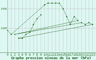 Courbe de la pression atmosphrique pour Saint-Philbert-de-Grand-Lieu (44)
