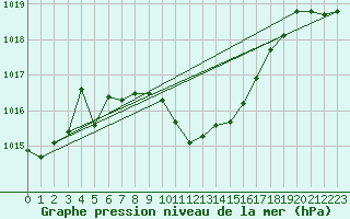 Courbe de la pression atmosphrique pour Egolzwil