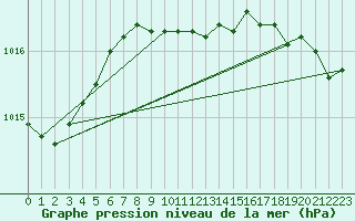 Courbe de la pression atmosphrique pour Ona Ii