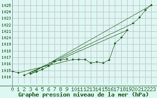 Courbe de la pression atmosphrique pour Pizen-Mikulka