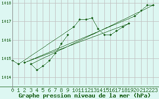 Courbe de la pression atmosphrique pour Lasfaillades (81)