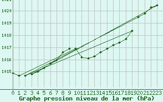 Courbe de la pression atmosphrique pour Alfeld