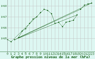 Courbe de la pression atmosphrique pour Ulm-Mhringen