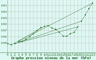 Courbe de la pression atmosphrique pour Gap-Sud (05)