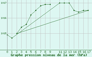 Courbe de la pression atmosphrique pour Jarnasklubb