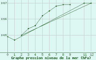 Courbe de la pression atmosphrique pour Jarnasklubb