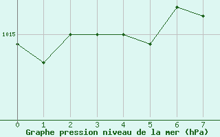 Courbe de la pression atmosphrique pour Kihnu