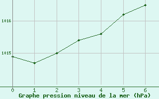 Courbe de la pression atmosphrique pour Jarnasklubb