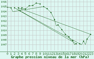 Courbe de la pression atmosphrique pour Brize Norton