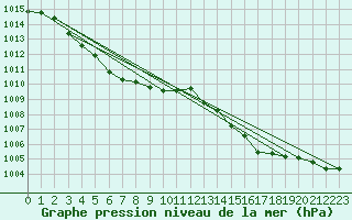 Courbe de la pression atmosphrique pour Yokkaichi