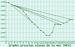 Courbe de la pression atmosphrique pour Kaisersbach-Cronhuette