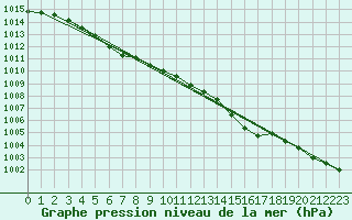 Courbe de la pression atmosphrique pour Voinmont (54)