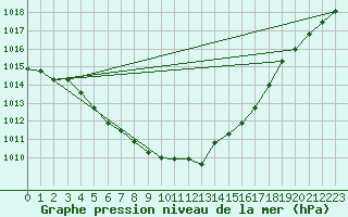 Courbe de la pression atmosphrique pour Ulm-Mhringen