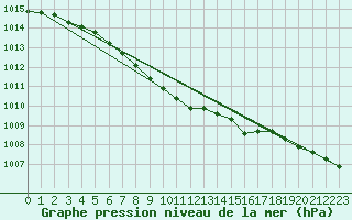 Courbe de la pression atmosphrique pour Multia Karhila