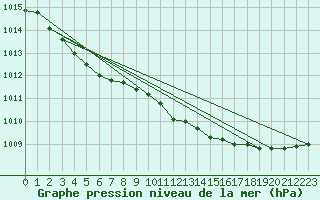 Courbe de la pression atmosphrique pour Kauhava