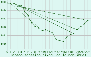 Courbe de la pression atmosphrique pour La Baeza (Esp)