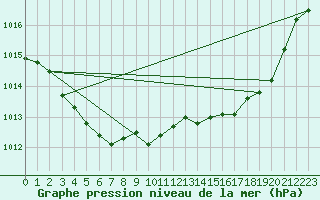 Courbe de la pression atmosphrique pour Roanne (42)