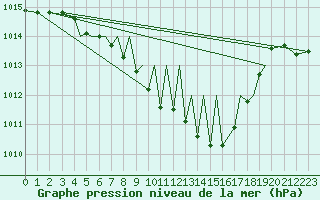 Courbe de la pression atmosphrique pour Sogndal / Haukasen
