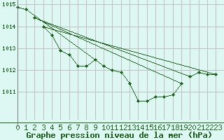 Courbe de la pression atmosphrique pour Cazaux (33)