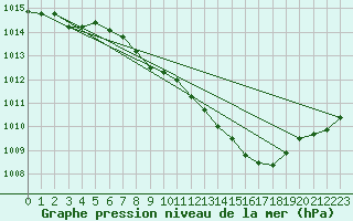 Courbe de la pression atmosphrique pour Straubing