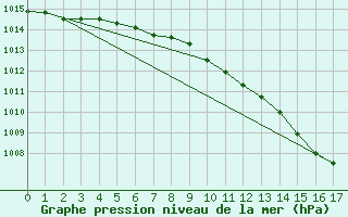 Courbe de la pression atmosphrique pour Weybourne