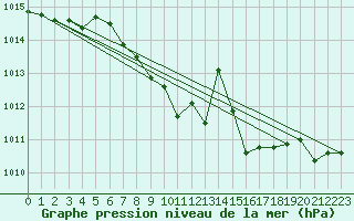 Courbe de la pression atmosphrique pour Neuhutten-Spessart