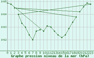 Courbe de la pression atmosphrique pour Villarzel (Sw)