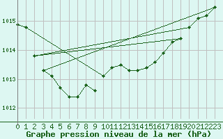 Courbe de la pression atmosphrique pour Ernage (Be)