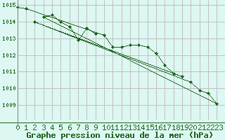 Courbe de la pression atmosphrique pour Fokstua Ii