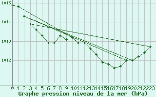 Courbe de la pression atmosphrique pour Hd-Bazouges (35)