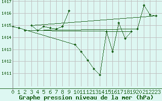 Courbe de la pression atmosphrique pour Saelices El Chico