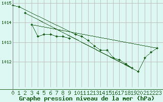 Courbe de la pression atmosphrique pour Troyes (10)
