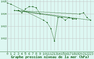 Courbe de la pression atmosphrique pour Berlin-Tempelhof