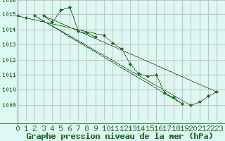 Courbe de la pression atmosphrique pour Le Luc - Cannet des Maures (83)