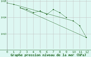 Courbe de la pression atmosphrique pour Tat