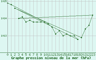 Courbe de la pression atmosphrique pour Le Touquet (62)