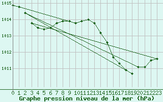 Courbe de la pression atmosphrique pour Cap Pertusato (2A)