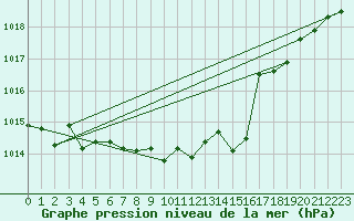 Courbe de la pression atmosphrique pour Leinefelde