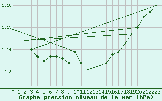 Courbe de la pression atmosphrique pour Braunlage