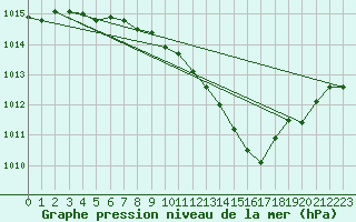 Courbe de la pression atmosphrique pour Sinnicolau Mare