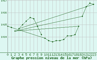 Courbe de la pression atmosphrique pour Glarus