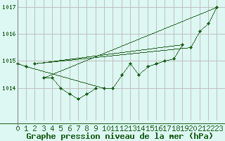 Courbe de la pression atmosphrique pour Brest (29)