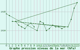 Courbe de la pression atmosphrique pour Calvi (2B)