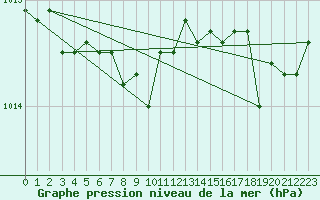 Courbe de la pression atmosphrique pour Sept-Iles