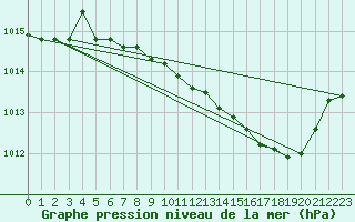 Courbe de la pression atmosphrique pour Lige Bierset (Be)