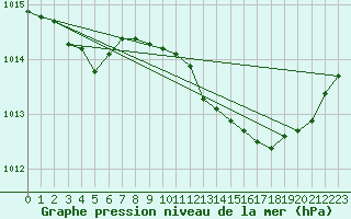 Courbe de la pression atmosphrique pour Cap Mele (It)