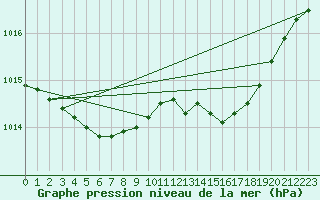 Courbe de la pression atmosphrique pour Ernage (Be)