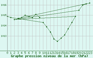 Courbe de la pression atmosphrique pour Dragasani