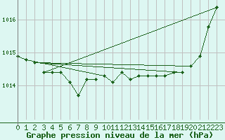 Courbe de la pression atmosphrique pour Cernay (86)