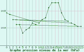 Courbe de la pression atmosphrique pour Rio Grande B. A.